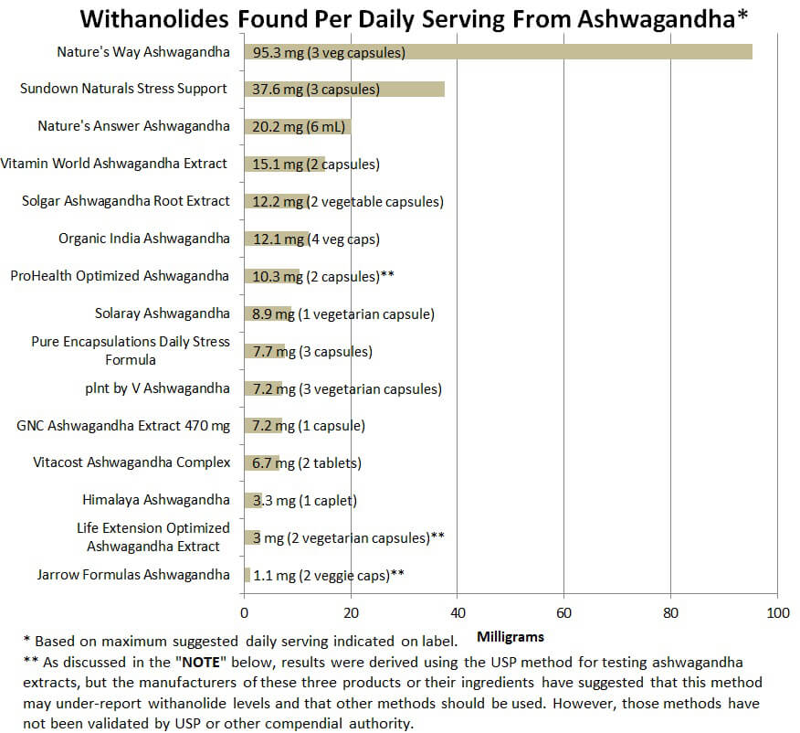 Withamolides found per daily serving from Ashwagandha