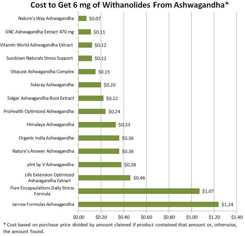 Cost to get 6 mg of Withamolides from Ashwagandha