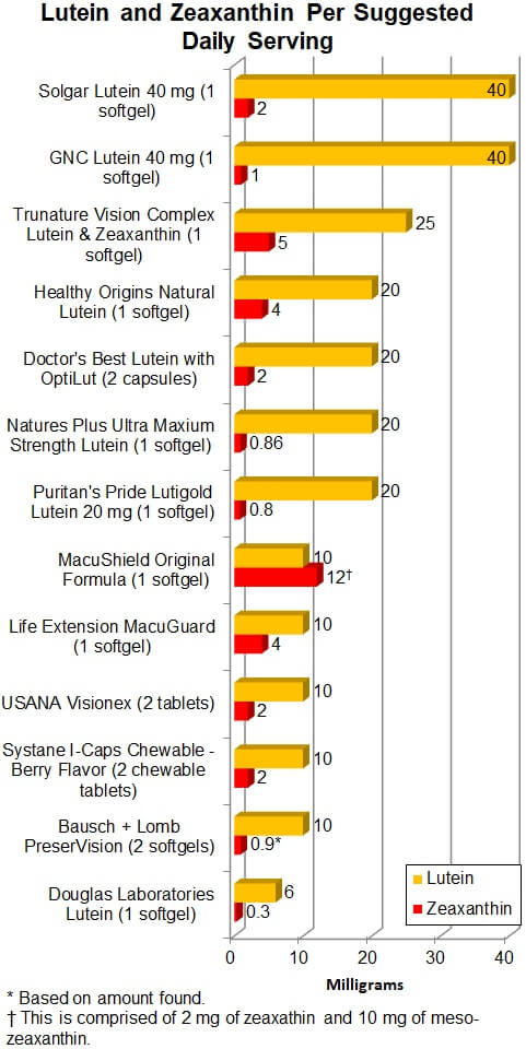 Lutein and Zeaxanthin Per Suggested Daily Serving