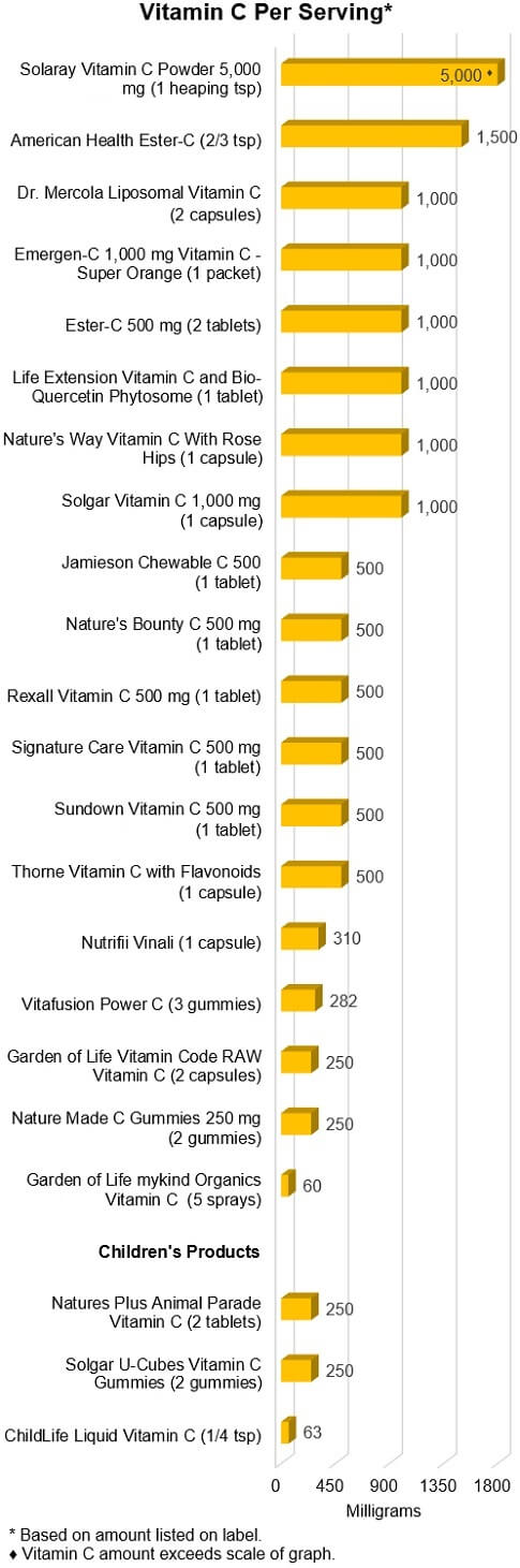 Vitamin C Per Serving