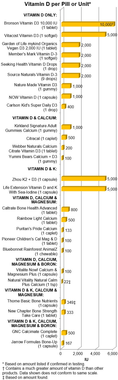 Vitamin D per Pill or Unit