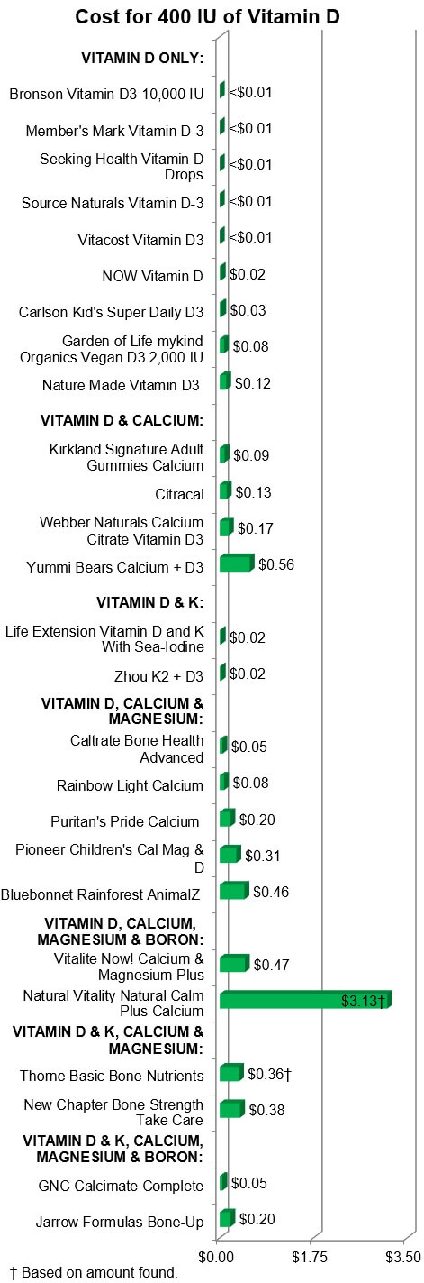 Cost for 400IU of Vitamin D