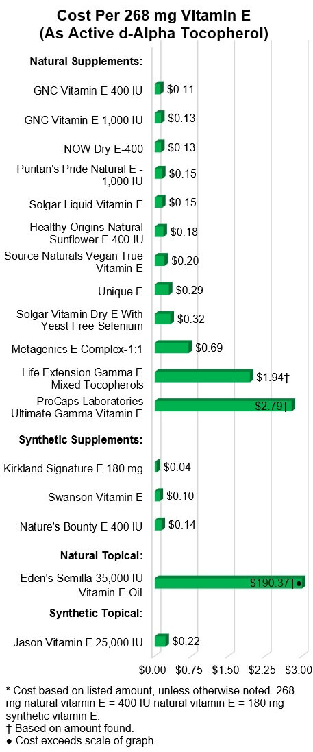 Cost Per 268 mg Vitamin E (As Active d-Alpha Tocopherol)