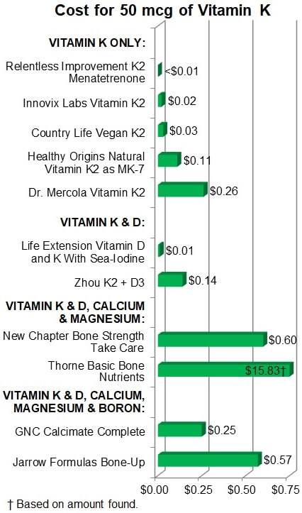 Cost for 50 mcg of Vitamin K